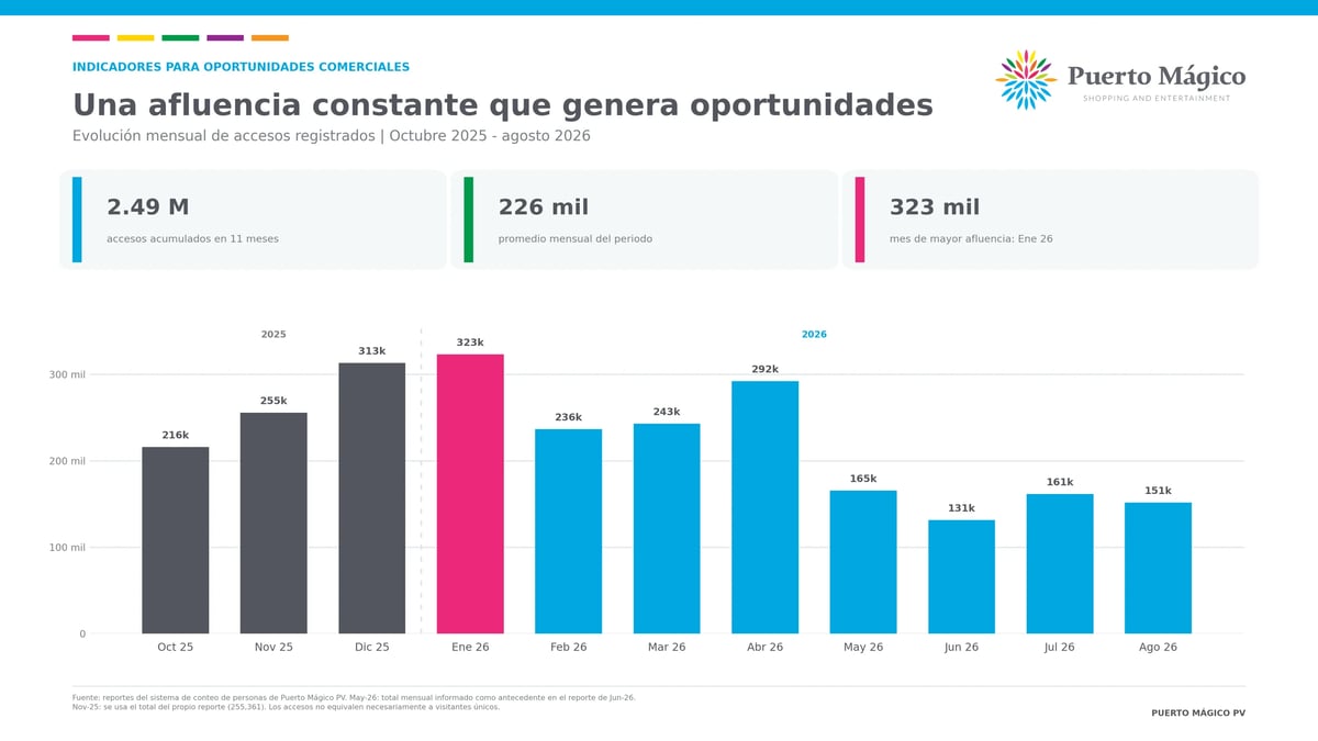 Gráfica de barras con la afluencia mensual a Puerto Mágico entre octubre 2025 y agosto 2026: 2.49 millones de accesos acumulados en 11 meses, 226 mil usuarios mensuales en promedio y 323 mil visitantes en enero 2026, el mes de mayor afluencia